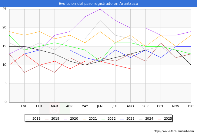 Evolucin de los datos de parados para el Municipio de Arantzazu hasta Agosto del 2025.