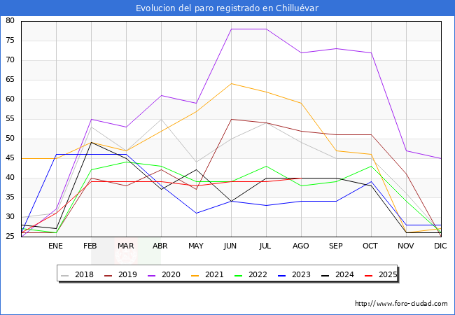 Evolucin de los datos de parados para el Municipio de Chilluvar hasta Agosto del 2025.
