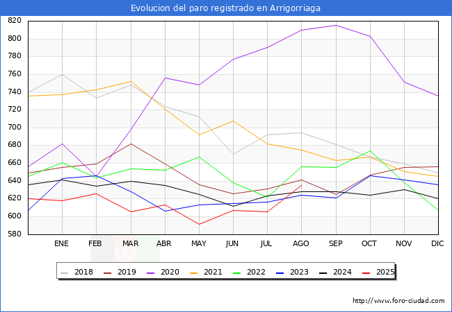 Evolucin de los datos de parados para el Municipio de Arrigorriaga hasta Agosto del 2025.