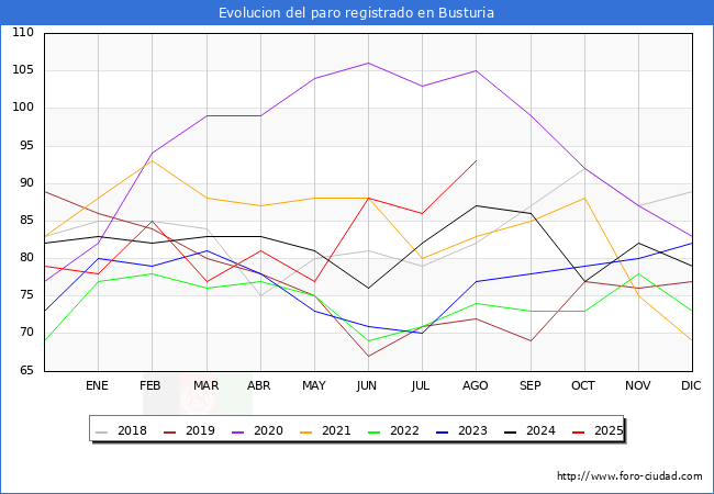 Evolucin de los datos de parados para el Municipio de Busturia hasta Agosto del 2025.