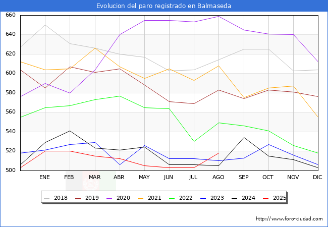 Evoluci�n de los datos de parados para el Municipio de Balmaseda hasta Agosto del 2025.