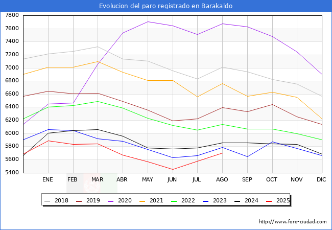 Evolucin de los datos de parados para el Municipio de Barakaldo hasta Agosto del 2025.