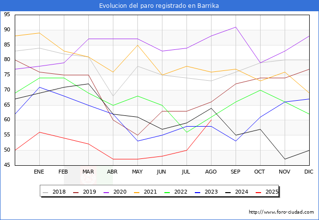 Evolucin de los datos de parados para el Municipio de Barrika hasta Agosto del 2025.