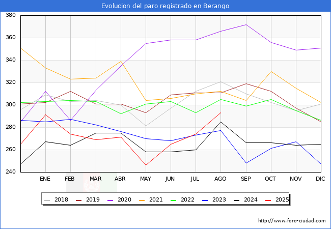 Evoluci�n de los datos de parados para el Municipio de Berango hasta Agosto del 2025.