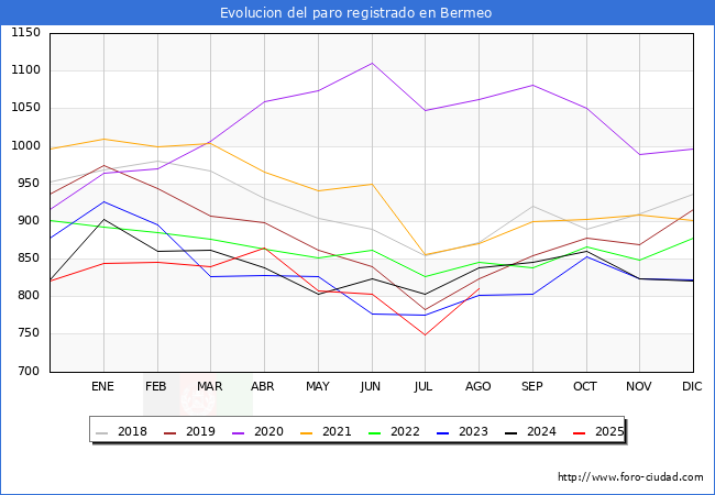 Evolucin de los datos de parados para el Municipio de Bermeo hasta Agosto del 2025.