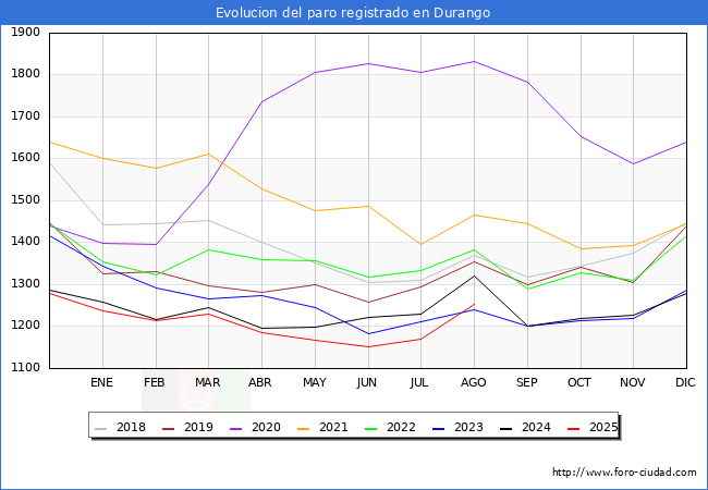 Evolucin de los datos de parados para el Municipio de Durango hasta Agosto del 2025.