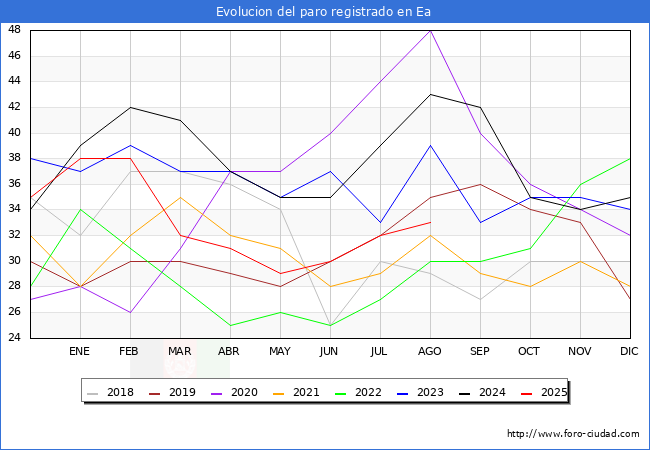 Evolucin de los datos de parados para el Municipio de Ea hasta Agosto del 2025.