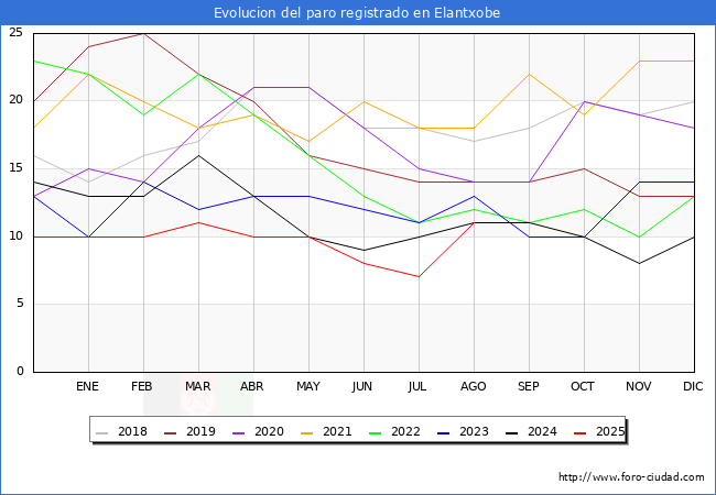 Evoluci�n de los datos de parados para el Municipio de Elantxobe hasta Agosto del 2025.