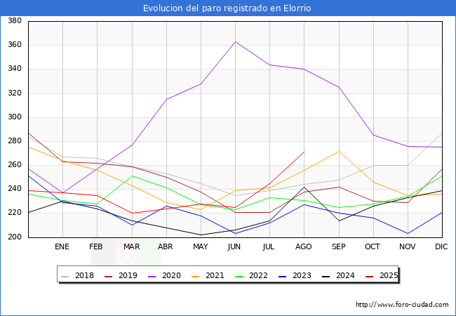Evoluci�n de los datos de parados para el Municipio de Elorrio hasta Agosto del 2025.