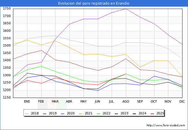 Evolucin de los datos de parados para el Municipio de Erandio hasta Agosto del 2025.