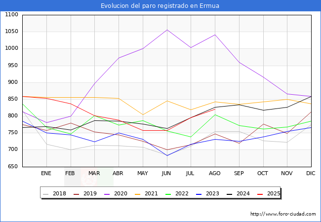 Evolucin de los datos de parados para el Municipio de Ermua hasta Agosto del 2025.