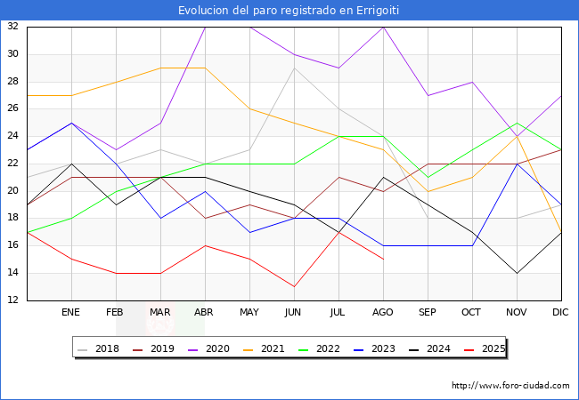 Evolucin de los datos de parados para el Municipio de Errigoiti hasta Agosto del 2025.