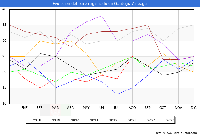 Evolucin de los datos de parados para el Municipio de Gautegiz Arteaga hasta Agosto del 2025.
