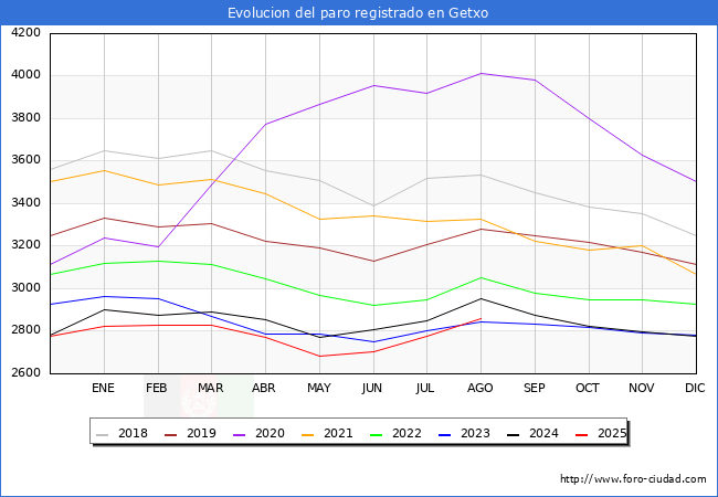 Evolucin de los datos de parados para el Municipio de Getxo hasta Agosto del 2025.