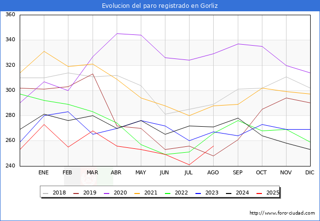 Evolucin de los datos de parados para el Municipio de Gorliz hasta Agosto del 2025.