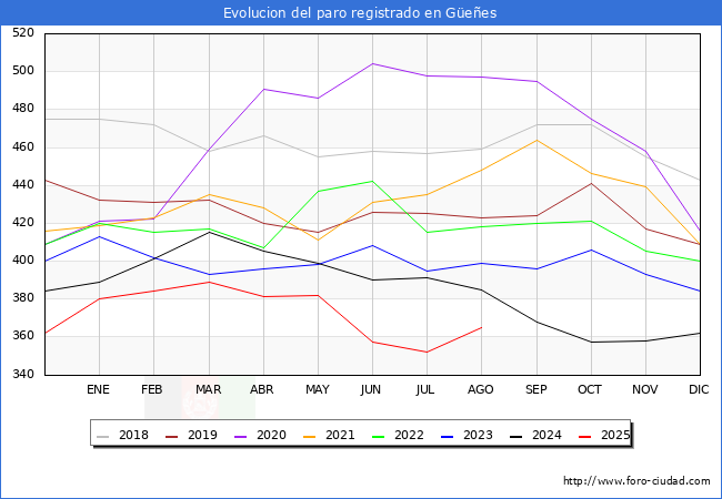 Evolucin de los datos de parados para el Municipio de Gees hasta Agosto del 2025.