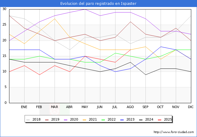 Evolucin de los datos de parados para el Municipio de Ispaster hasta Agosto del 2025.