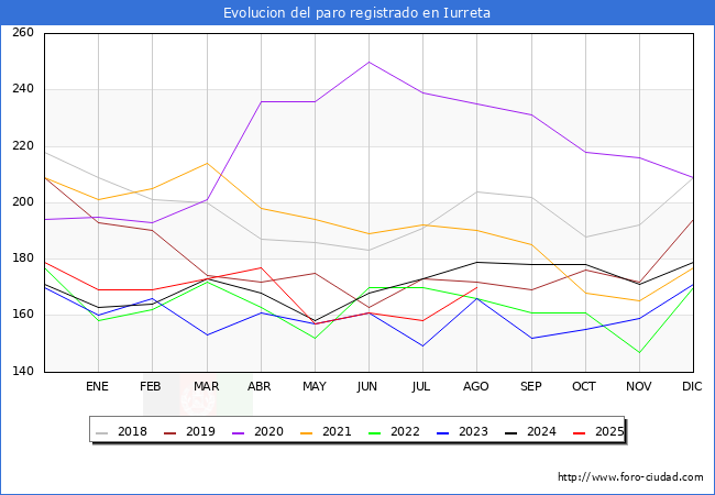 Evolucin de los datos de parados para el Municipio de Iurreta hasta Agosto del 2025.