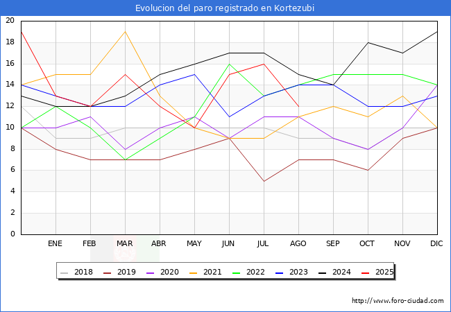 Evolucin de los datos de parados para el Municipio de Kortezubi hasta Agosto del 2025.