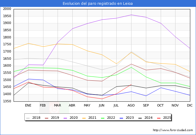 Evolucin de los datos de parados para el Municipio de Leioa hasta Agosto del 2025.