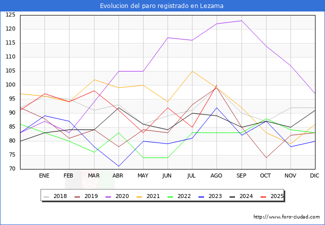 Evolucin de los datos de parados para el Municipio de Lezama hasta Agosto del 2025.