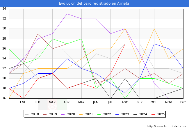 Evolucin de los datos de parados para el Municipio de Arrieta hasta Agosto del 2025.