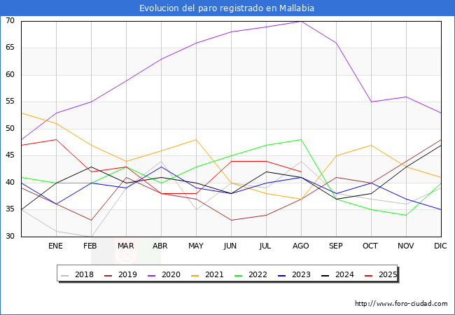 Evolucin de los datos de parados para el Municipio de Mallabia hasta Agosto del 2025.