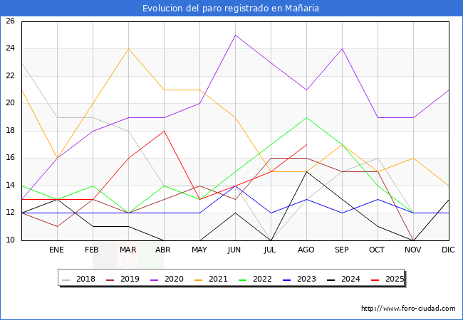 Evolucin de los datos de parados para el Municipio de Maaria hasta Agosto del 2025.