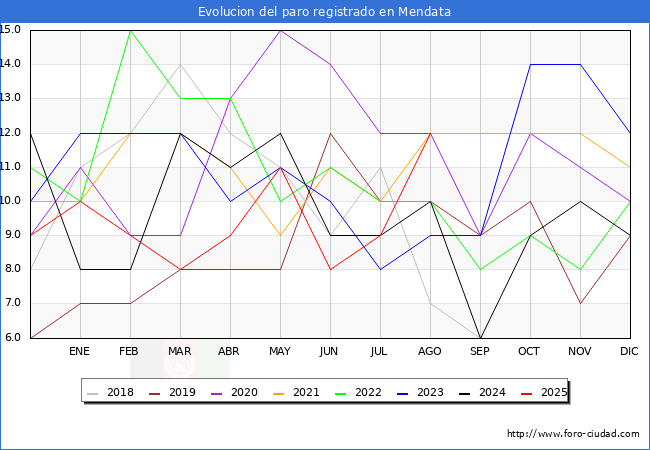 Evolucin de los datos de parados para el Municipio de Mendata hasta Agosto del 2025.