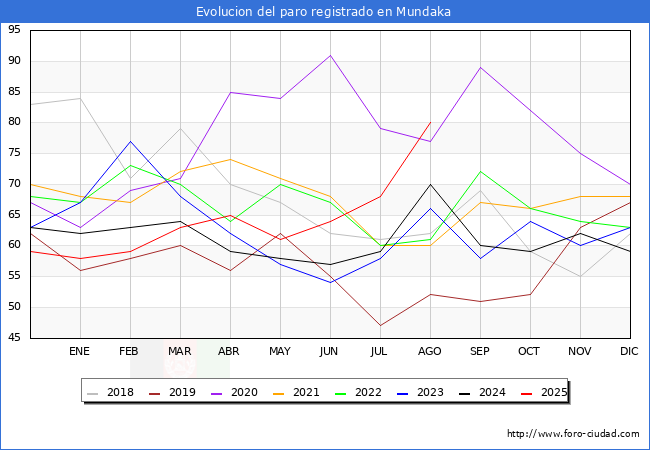 Evolucin de los datos de parados para el Municipio de Mundaka hasta Agosto del 2025.