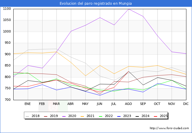 Evolucin de los datos de parados para el Municipio de Mungia hasta Agosto del 2025.