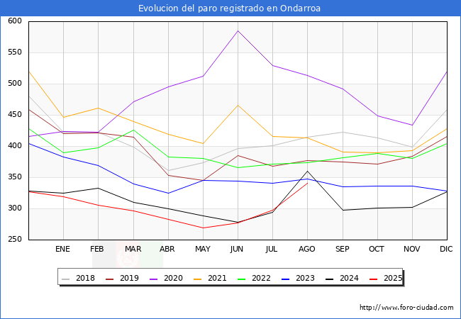 Evolucin de los datos de parados para el Municipio de Ondarroa hasta Agosto del 2025.
