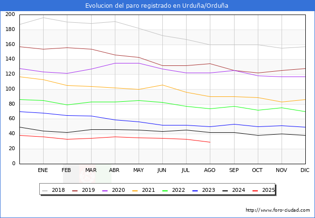 Evolucin de los datos de parados para el Municipio de Urdua/Ordua hasta Agosto del 2025.