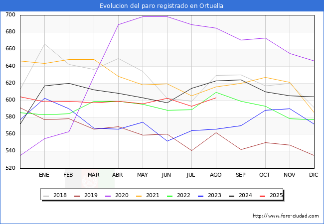Evolucin de los datos de parados para el Municipio de Ortuella hasta Agosto del 2025.