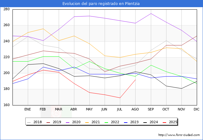Evolucin de los datos de parados para el Municipio de Plentzia hasta Agosto del 2025.
