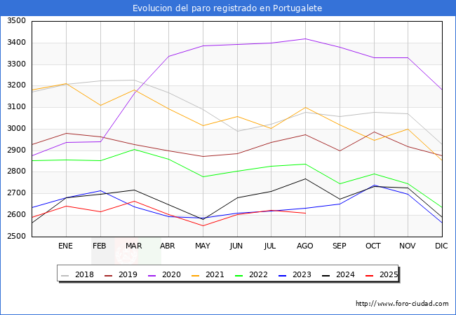 Evolucin de los datos de parados para el Municipio de Portugalete hasta Agosto del 2025.