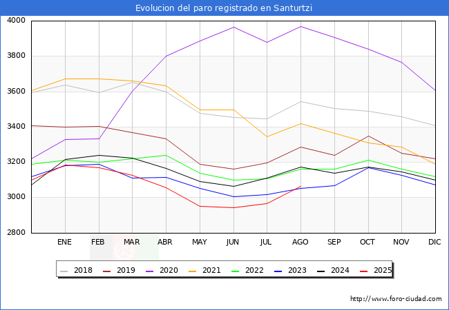 Evolucin de los datos de parados para el Municipio de Santurtzi hasta Agosto del 2025.