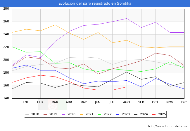 Evolucin de los datos de parados para el Municipio de Sondika hasta Agosto del 2025.