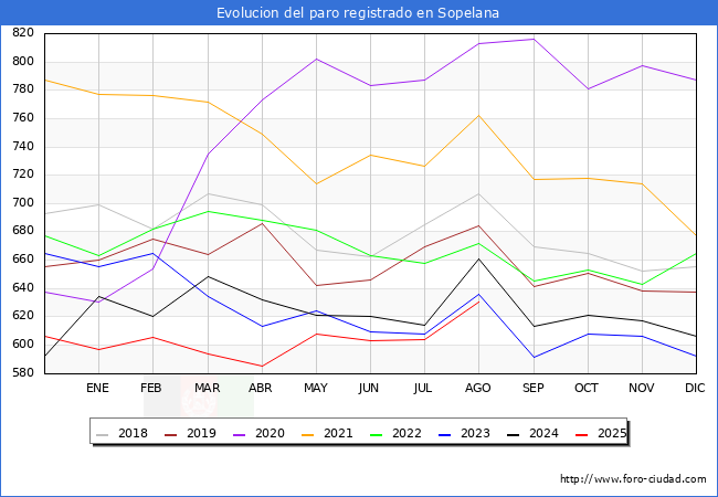 Evolucin de los datos de parados para el Municipio de Sopela hasta Agosto del 2025.