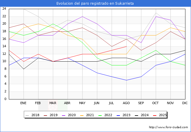 Evolucin de los datos de parados para el Municipio de Sukarrieta hasta Agosto del 2025.
