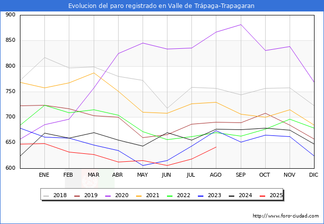 Evoluci�n de los datos de parados para el Municipio de Valle de Tr�paga-Trapagaran hasta Agosto del 2025.