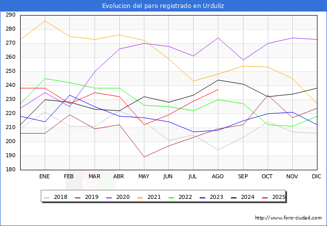 Evolucin de los datos de parados para el Municipio de Urduliz hasta Agosto del 2025.