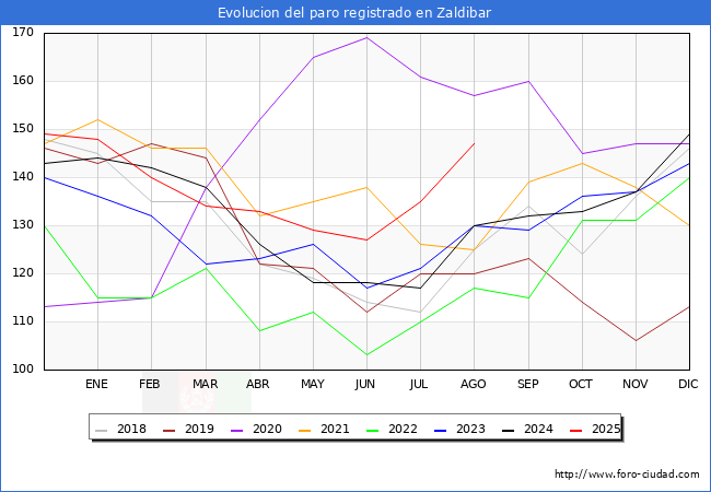 Evolucin de los datos de parados para el Municipio de Zaldibar hasta Agosto del 2025.