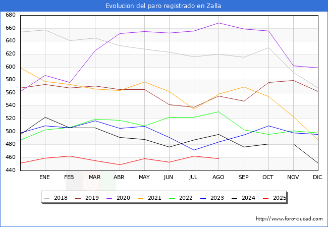 Evoluci�n de los datos de parados para el Municipio de Zalla hasta Agosto del 2025.
