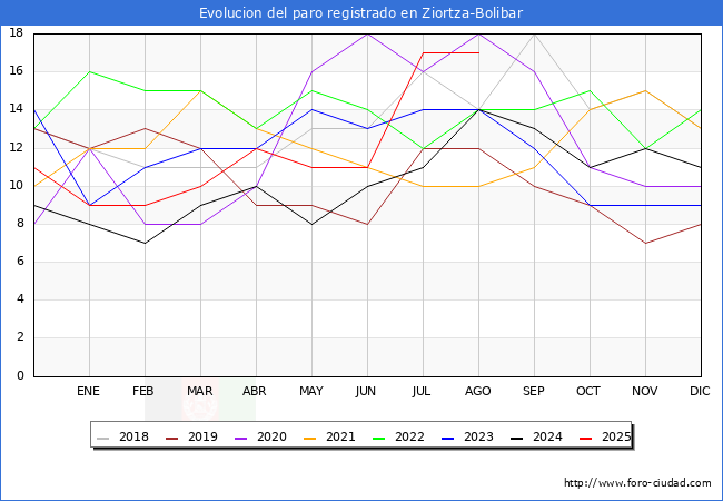 Evolucin de los datos de parados para el Municipio de Ziortza-Bolibar hasta Agosto del 2025.
