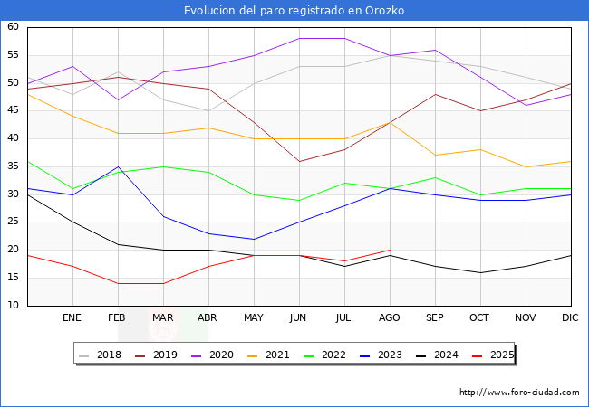 Evoluci�n de los datos de parados para el Municipio de Orozko hasta Agosto del 2025.