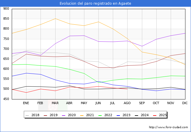 Evolucin de los datos de parados para el Municipio de Agaete hasta Agosto del 2025.