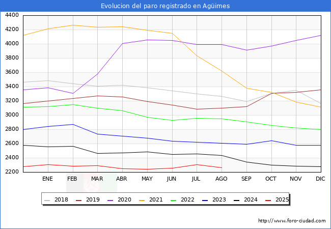 Evolucin de los datos de parados para el Municipio de Agimes hasta Agosto del 2025.