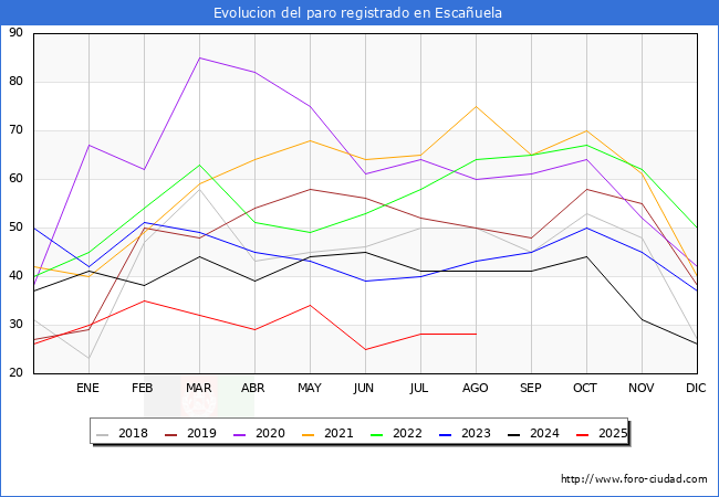 Evolucin de los datos de parados para el Municipio de Escauela hasta Agosto del 2025.