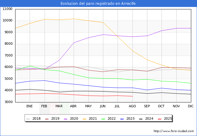 Evolucin de los datos de parados para el Municipio de Arrecife hasta Agosto del 2025.